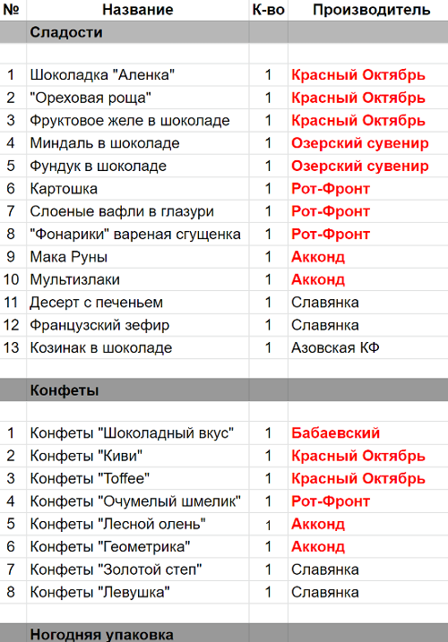 Название конфет список по алфавиту и фото